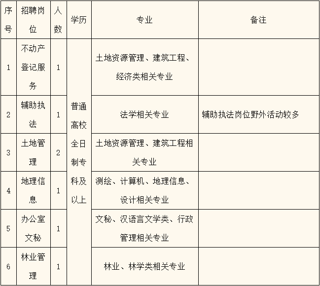 莱城区自然资源和规划局招聘新公告解析